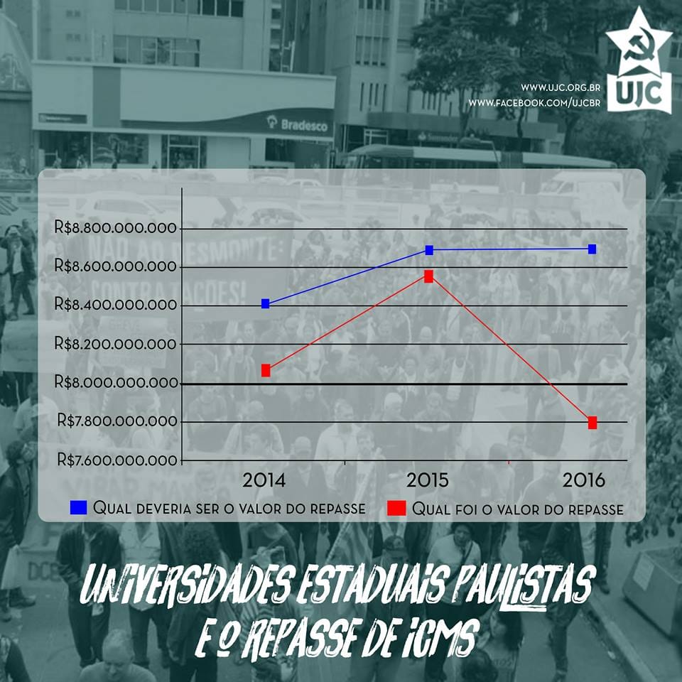 Universidade Estaduais Paulistas: As Irregularidades do Repasse do ICMS