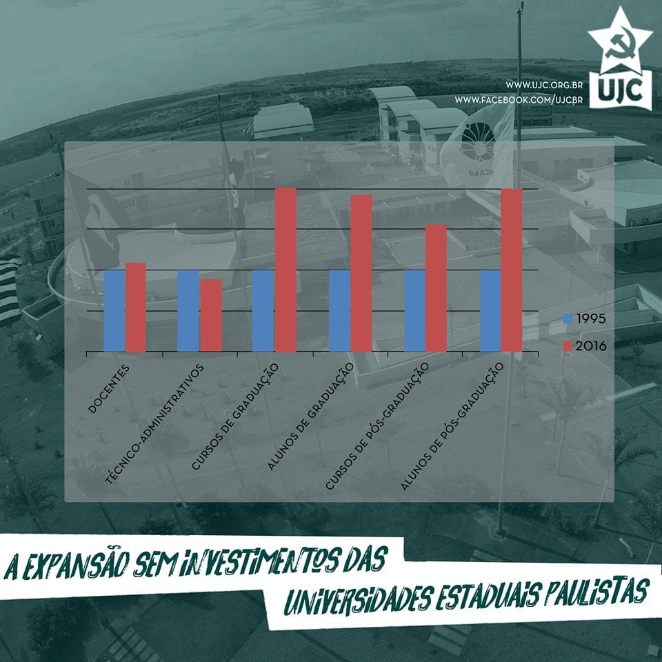 Universidades Estaduais Paulista: expansão sem investimentos