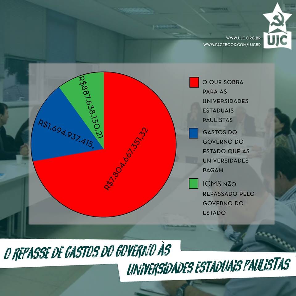 O repasse de gastos do governo às Universidades Estaduais Paulistas