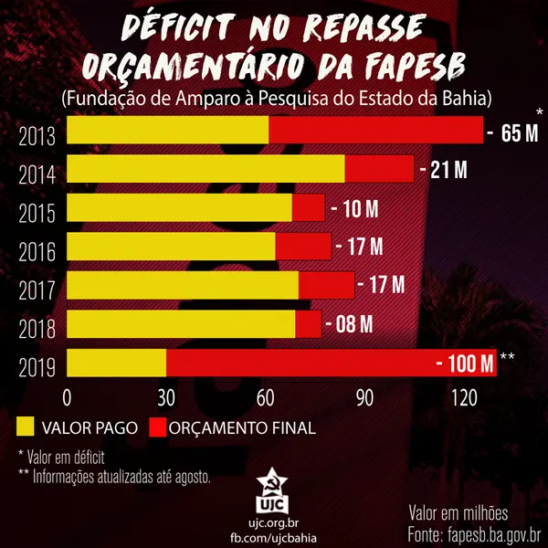 A PRODUÇÃO CIENTÍFICA BAIANA ESTÁ EM RISCO!